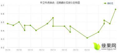 今日新疆硒砂瓜行情走势,今日走势稳健，供需平衡助力价格上涨