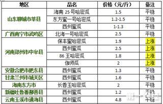 最新今日哈密瓜价格走势,实时走势解析与市场动态洞察