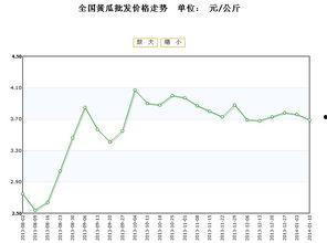 小盘瓜今日价格行情走势,今日行情走势解析